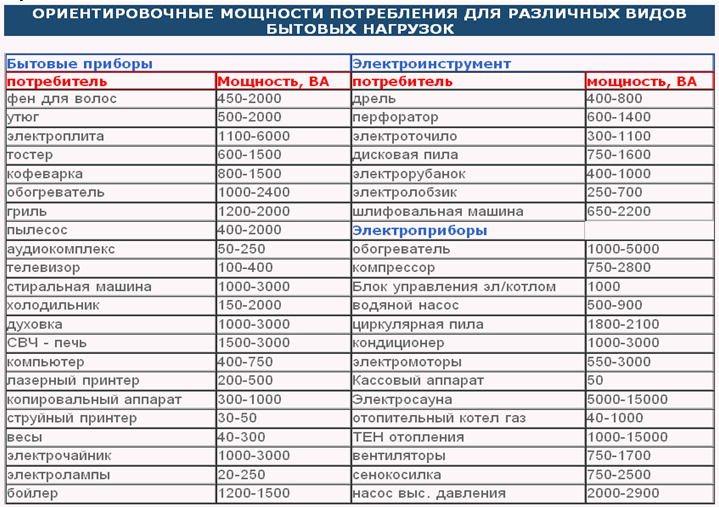 Мощность электроприборов Мощность электроприборов