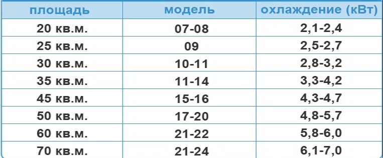 таблица расскажет как выбрать кондиционер по мощности Таблица расскажет как выбрать кондиционер по мощности
